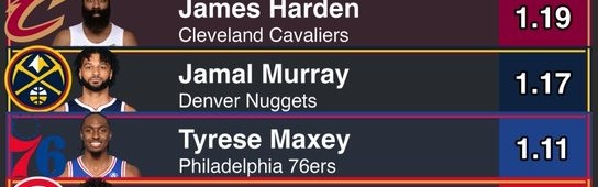 在线体育-本赛季关键时刻每回合得分top10：华子1.29分第1 哈登第4 KD第8